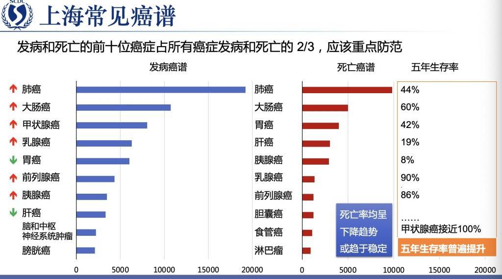 上海最新癌症科技产品介绍及进展